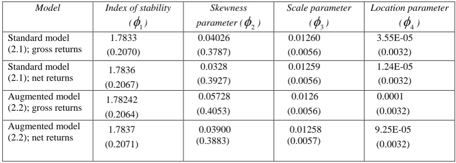 Table 4.3:  Means and standard deviations of the parameters of the stable distributions fitted to the estimated residuals of the standard and augmented benchmark models 