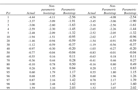 Table 4.4: Percentiles of the actual and average non-parametric and parametric bootstrap cumulative distribution functions of the t-statistics on alpha in the augmented benchmark model for the gross and net returns on UK equity mutual funds 1998-2008 