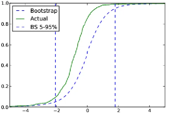 Figure 4.1: The actual and average non-parametric bootstrap cumulative distribution functions of the t-statistics on alpha in the augmented benchmark model for the net returns on UK equity mutual funds 1998-2008 