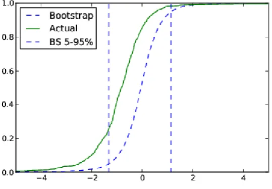 Figure 4.2: The actual and average parametric bootstrap cumulative distribution functions of the t-statistics on alpha in the augmented benchmark model for the net 