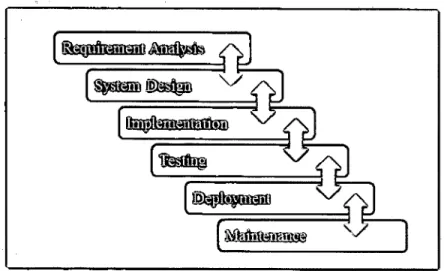 Figure 1.1: Methodology of Study Loan Management System (SLMS) 