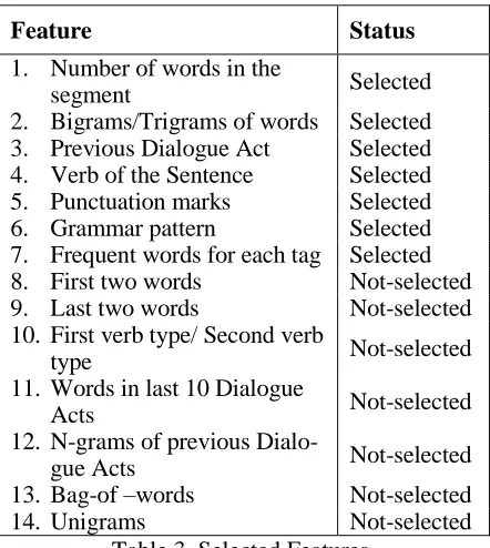 Table 3. Selected Features 