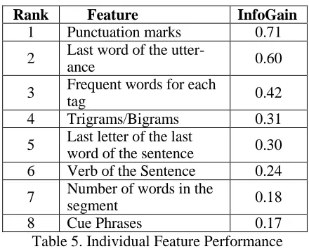 Table 6. Best Performing Features 