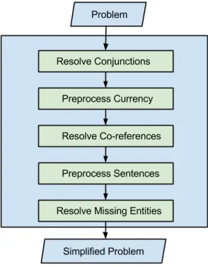 Figure 3: Simplifying the Problem