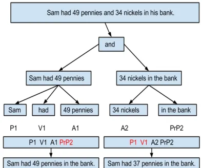 Figure 4: Resolving Conjunctions