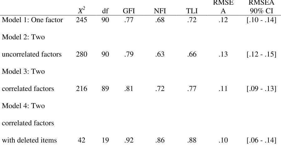 Table 3 Comparison of Model Fit Statistics for the CFA 