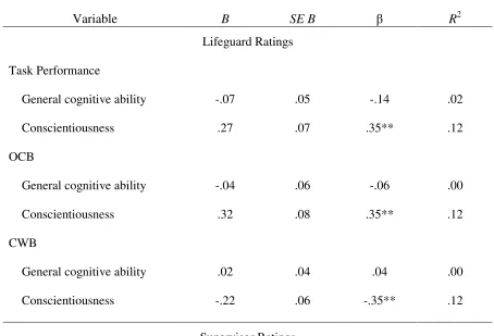 Table 4 Summary of Regression Analysis for GCA and Conscientiousness Predicting Ratings of Task 