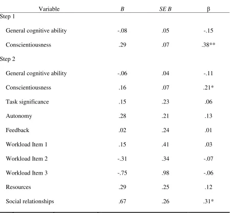 Table 5 Summary of Hierarchical Regression Analysis for Variables Predicting Lifeguard Ratings of 