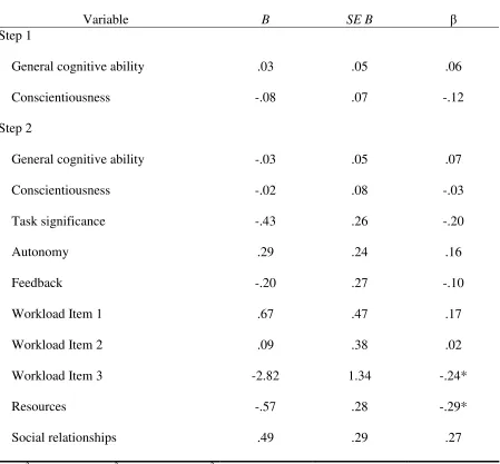 Table 10 Summary of Hierarchical Regression Analysis for Variables Predicting Supervisor Ratings of 