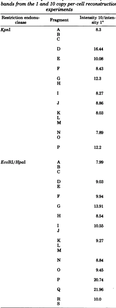 TABLE 2.bands Comparison of the intensities of the from the 1 and 10 copy per-cell reconstruction