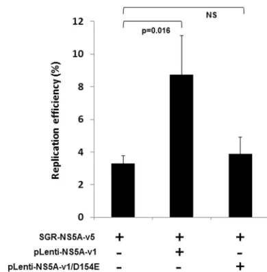 FIG 4 trans-complementation of a replication-deﬁcient replicon with astrong transactivator NS5A sequence