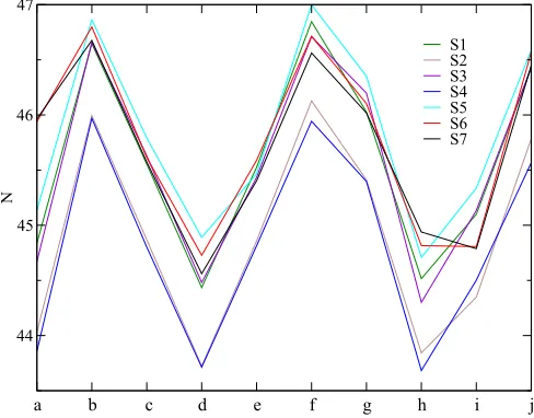 FIG. 6. Variation of the number N along the x-axis, based on bins of equalsize (a-j).