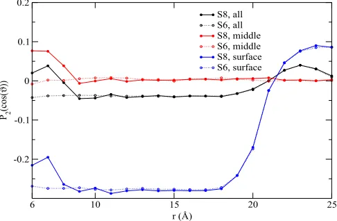FIG. 9. Order parameter as a function of the distance from the center of thenanotube (r) for different spatial regions in the presence (S8) and absence(S6) of a nanotube.