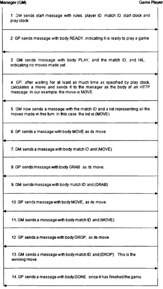 Figure 2.1: Communication between the Game Manager (GM) and the Game Player (GP) for the game of Blocks