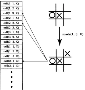 Figure 5 3 An example of knowledge representation and use while making a move m Tic-Tac-Toe 