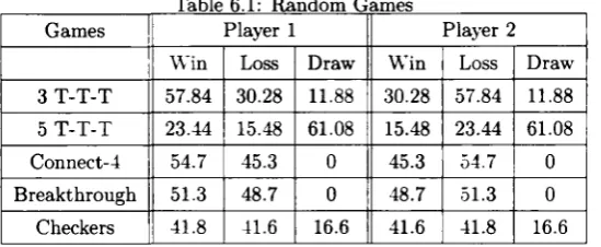 Table 6.1: Random Games Player 1 