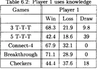 Table 6.3: Player 2 uses knowledge 