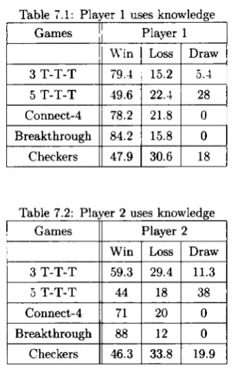 Table 7.2: Player 2 uses knowledge 