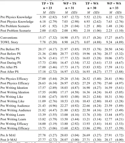 Table 4.1  