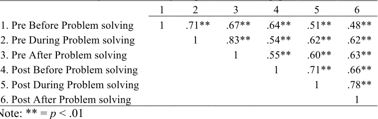 Table 4.2 
