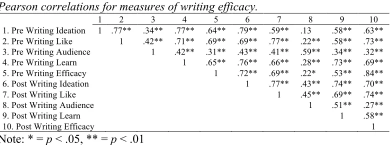 Table 4.3  