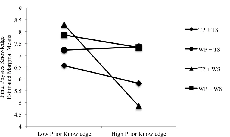 Figure 4.1. Estimated marginal means of final physics knowledge for high and low prior knowledge groups controlling for prior physics knowledge