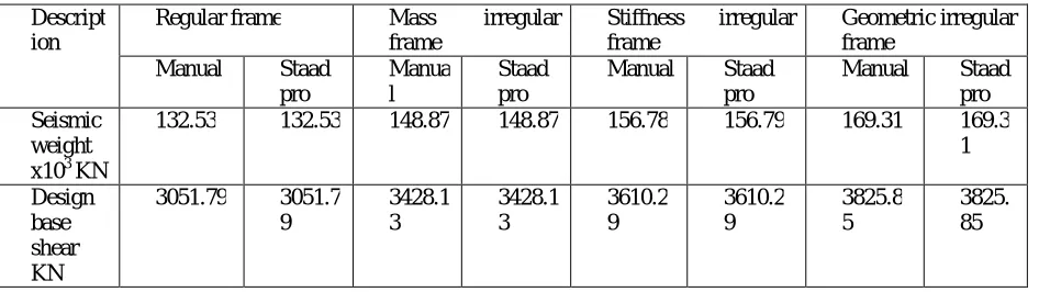 TABLE 7.1 VALUES OF SEISMIC WEIGHT AND BASE SHEAR  