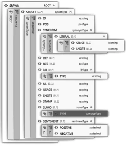 Figure 1: XSD schema for SWN XML