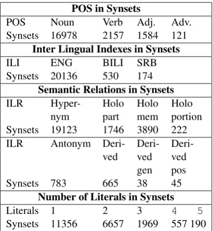 Table 2:Examples of inﬂectional codes used inSWN.
