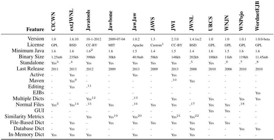 Table 1: Information on and supported features of each library.
