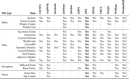 Table 2: Wordnet data accessible from each library.