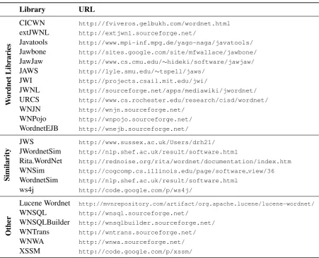 Figure 1: Times to load Wordnet into memory for the libraries that support in-memory dictionaries.