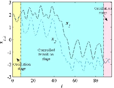Figure 10. Controlled transition from 