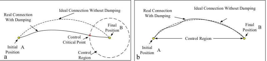Figure 12. Control strategy (a) End-point control (b) Continuous control. 