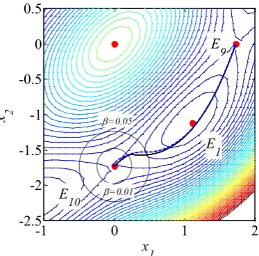Figure 13. Controlled transition from E9 at (1.732051,0) to E10 at (0,-1.73205) with the controller active in the neighbourhood of E10 with different dissipation