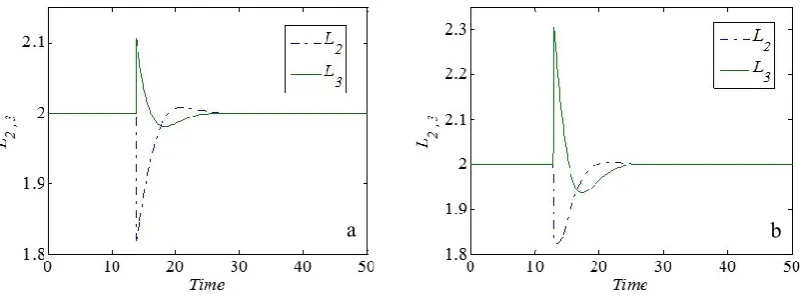 Figure 14. Controlled transition from E9 at (1.732051, 0) to E10 at (0, -1.73205) with the controls actuated through L2 and L3 in the neighbourhood of E10