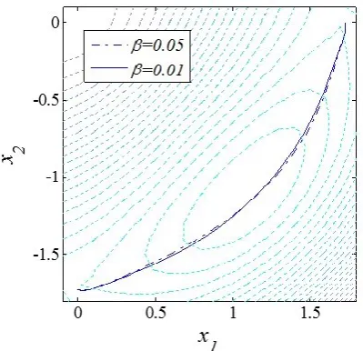 Figure 15. Controlled transition from E9 at (1.732051,0) to E10 at (0,-1.73205) with the controller 