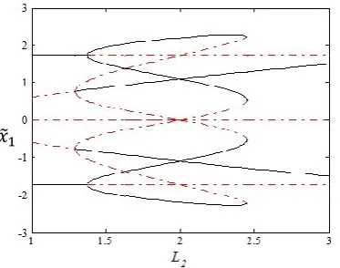 Figure 4. Schematic representation of bifurcation control (a) and (c) are different locally stable configurations of the structure (b) heteroclinic connection between the two equal-energy unstable configurations