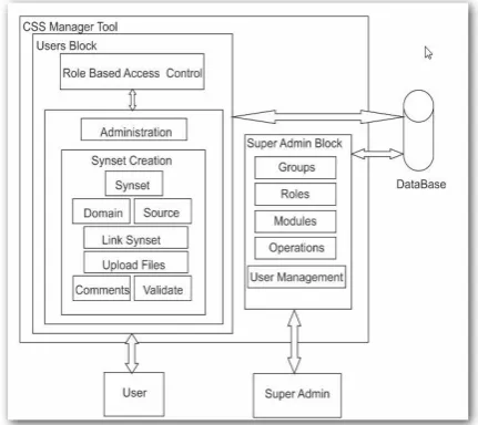 Figure 1 represents the architecture of CSS Man-ager Tool. The CSS Manager Tool is implement-ed in three blocks: User block, Super Admin block, and the Database