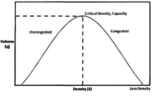 figure 2.2; Volume-Density Relationship 