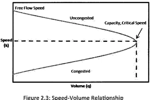 Figure 2.3: Speed-Volume Relationship 