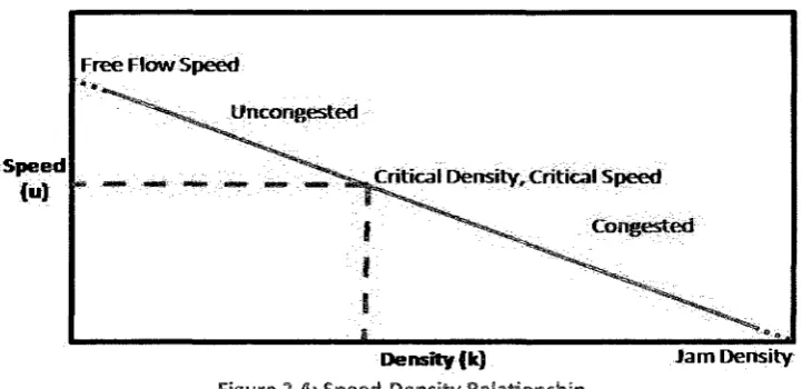 Figure 2,4: Speed-Density Relationship 