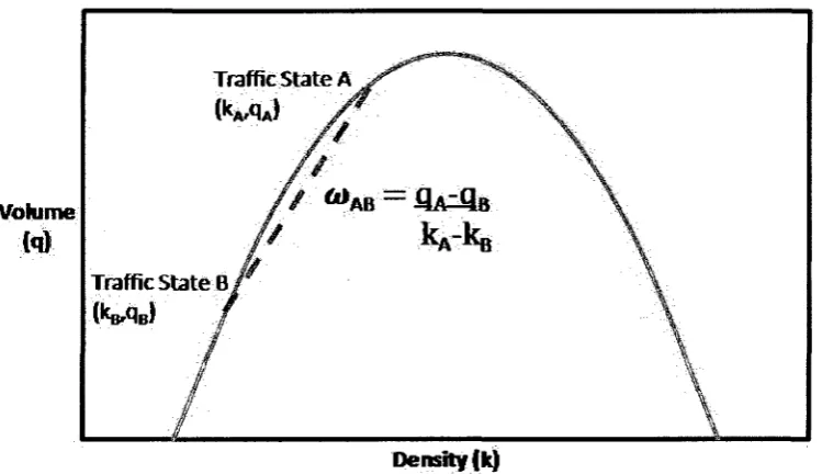Figure 2.5: Calculating Shock Wave Speed 
