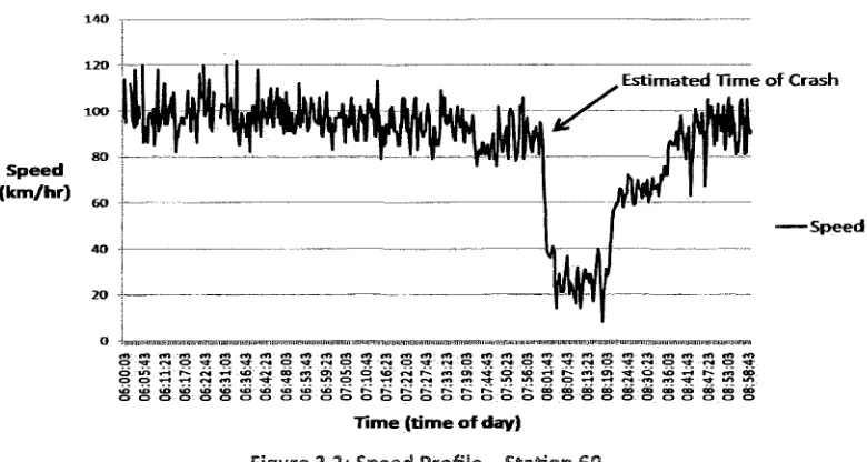 Figure 3.2; Speed Profile - Station 60 