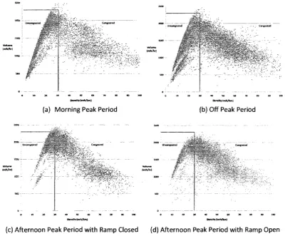Figure 4.2: Volume-Density Graphs for Westbound Traffic 