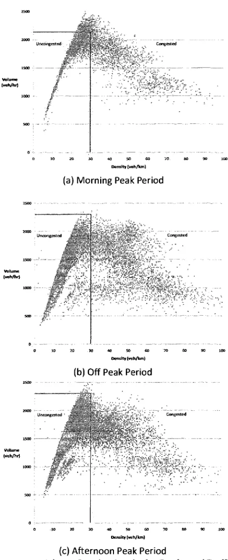 Figure 4.3 : Volume-Density Graphs for Eastbound Traffic 