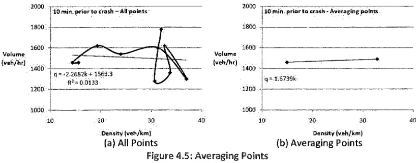 Figure 4.5; Averaging Points 