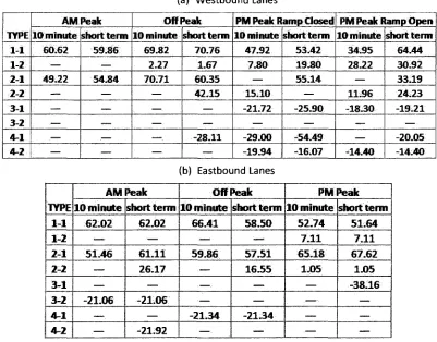 Table 5-2: Average Shock wave Speed by Type (Crash Cases) 
