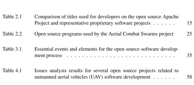 Table 2.1 Comparison of titles used for developers on the open source Apache Project and representative proprietary software projects 