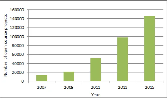 Figure 2.1: Number of open source projects over time since 2007. Adapted from [14]